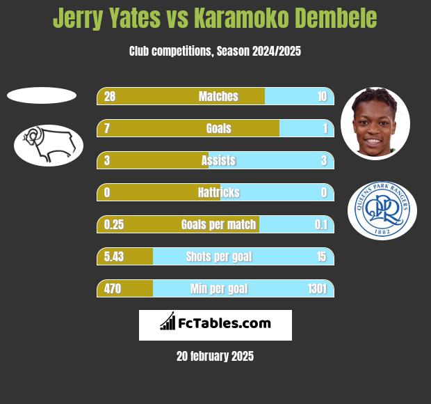 Jerry Yates vs Karamoko Dembele h2h player stats