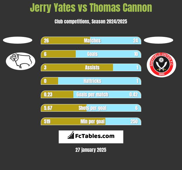 Jerry Yates vs Thomas Cannon h2h player stats