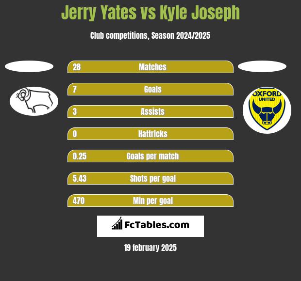 Jerry Yates vs Kyle Joseph h2h player stats