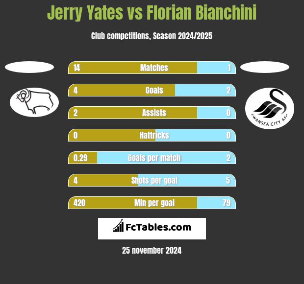 Jerry Yates vs Florian Bianchini h2h player stats