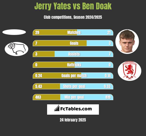 Jerry Yates vs Ben Doak h2h player stats