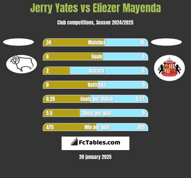 Jerry Yates vs Eliezer Mayenda h2h player stats