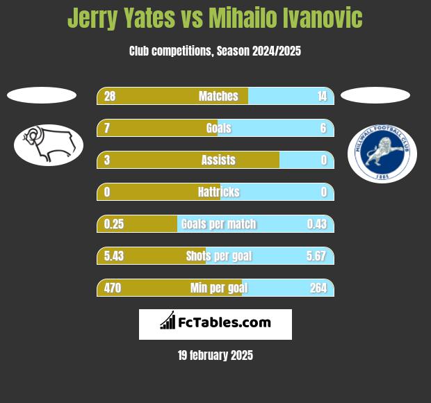 Jerry Yates vs Mihailo Ivanovic h2h player stats