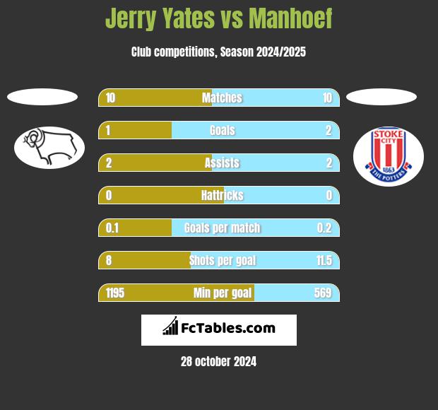 Jerry Yates vs Manhoef h2h player stats