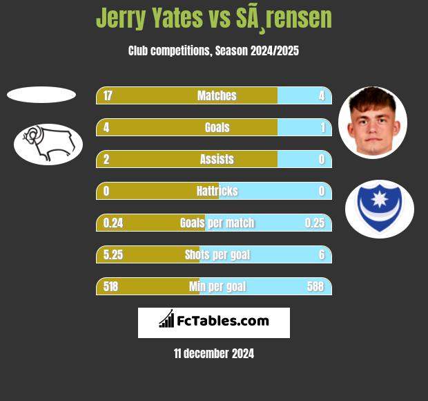 Jerry Yates vs SÃ¸rensen h2h player stats