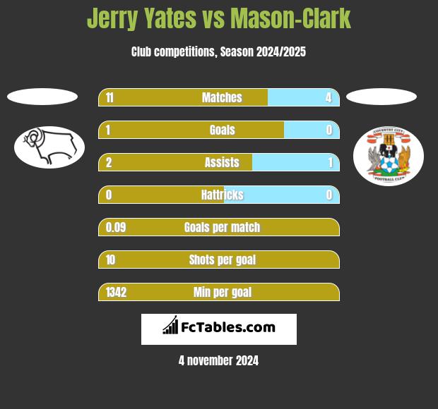 Jerry Yates vs Mason-Clark h2h player stats