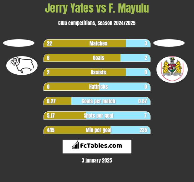 Jerry Yates vs F. Mayulu h2h player stats