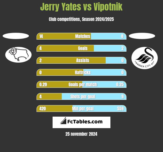 Jerry Yates vs Vipotnik h2h player stats