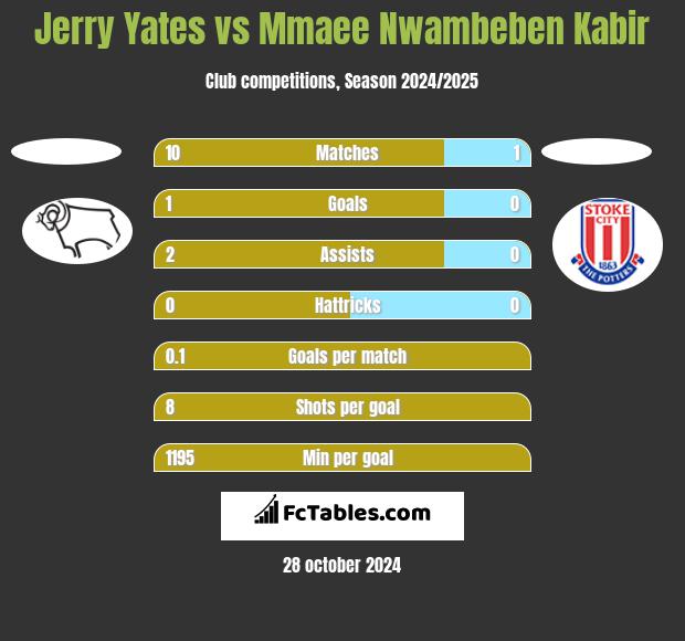 Jerry Yates vs Mmaee Nwambeben Kabir h2h player stats