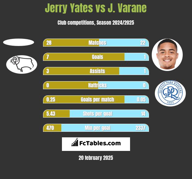 Jerry Yates vs J. Varane h2h player stats