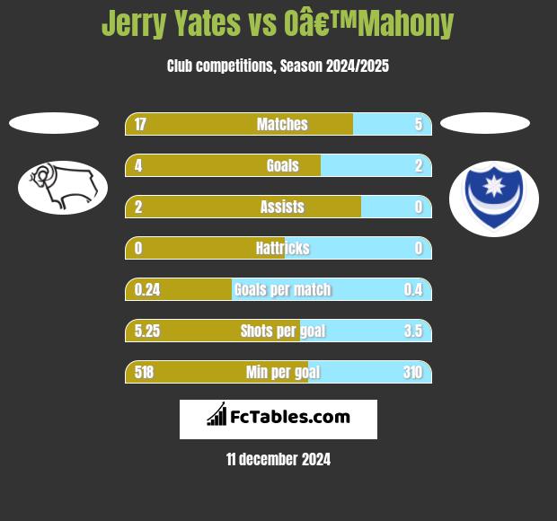 Jerry Yates vs Oâ€™Mahony h2h player stats