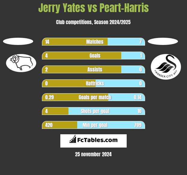 Jerry Yates vs Peart-Harris h2h player stats