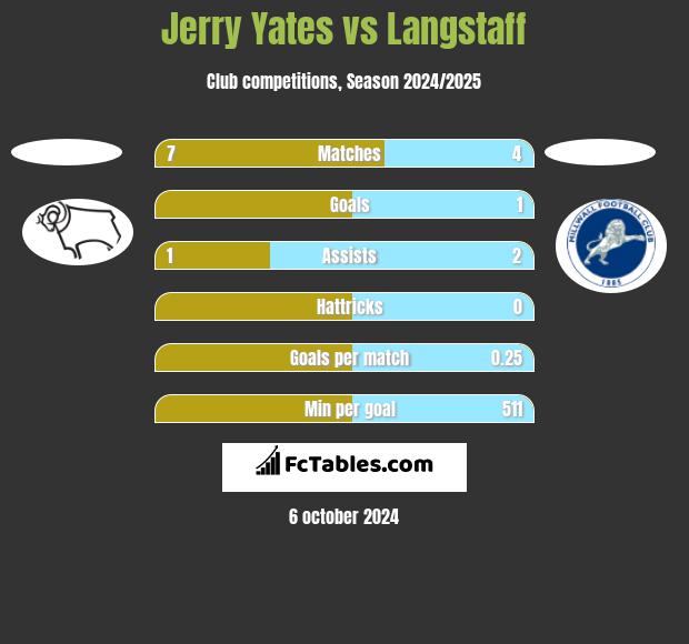 Jerry Yates vs Langstaff h2h player stats