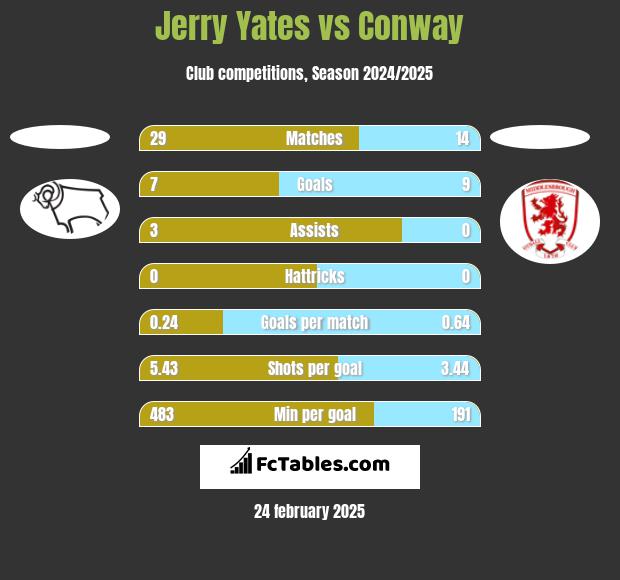 Jerry Yates vs Conway h2h player stats