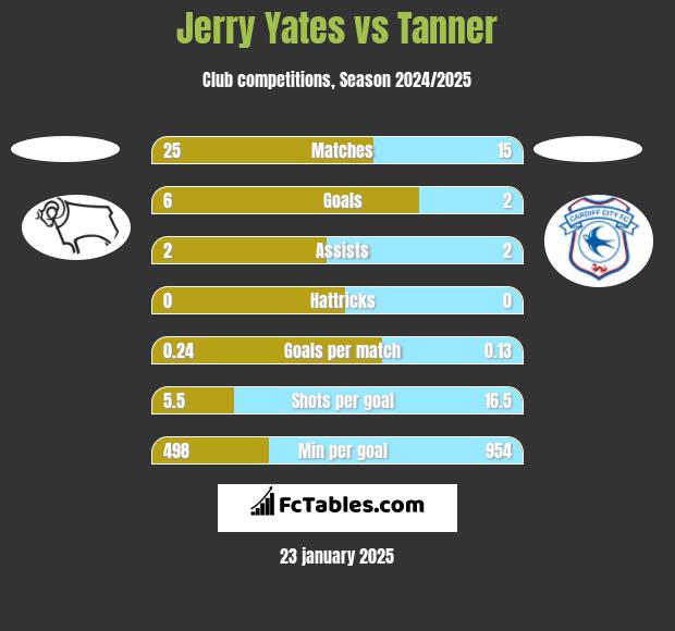 Jerry Yates vs Tanner h2h player stats