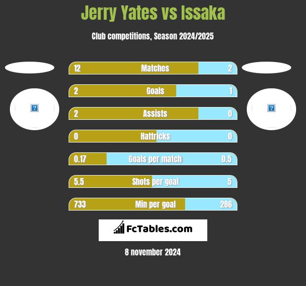 Jerry Yates vs Issaka h2h player stats