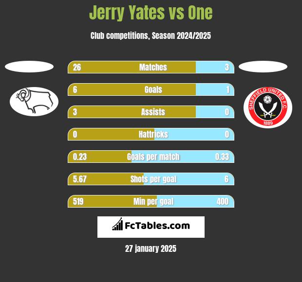 Jerry Yates vs One h2h player stats