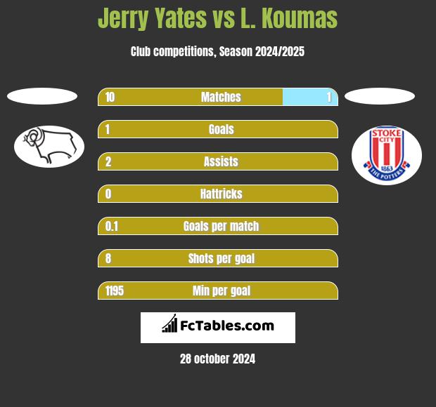 Jerry Yates vs L. Koumas h2h player stats