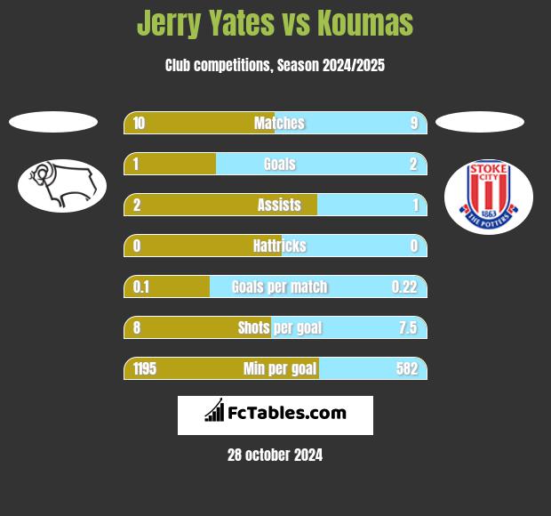 Jerry Yates vs Koumas h2h player stats