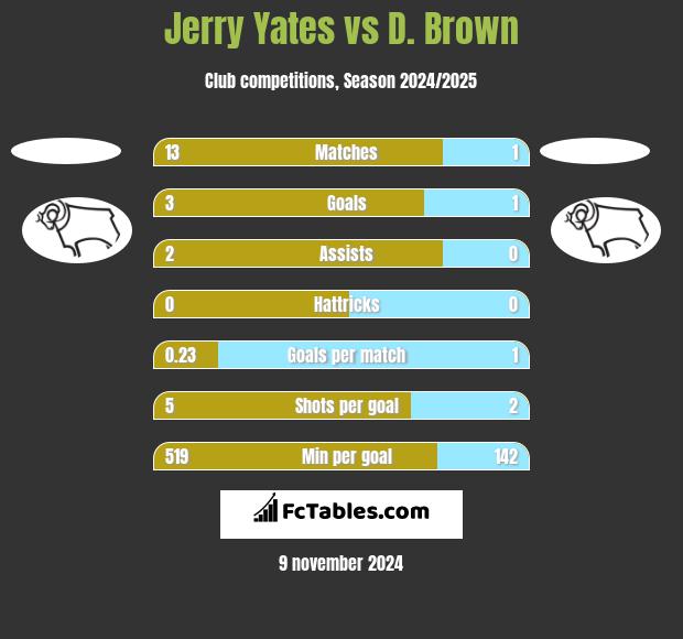 Jerry Yates vs D. Brown h2h player stats