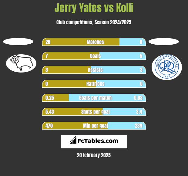 Jerry Yates vs Kolli h2h player stats