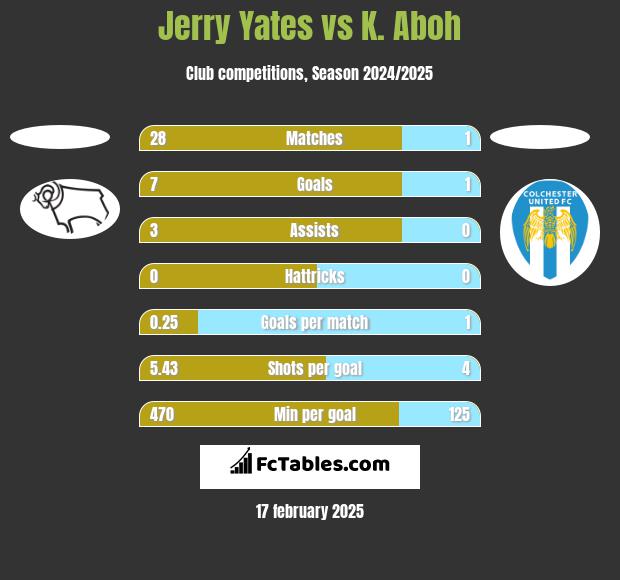 Jerry Yates vs K. Aboh h2h player stats