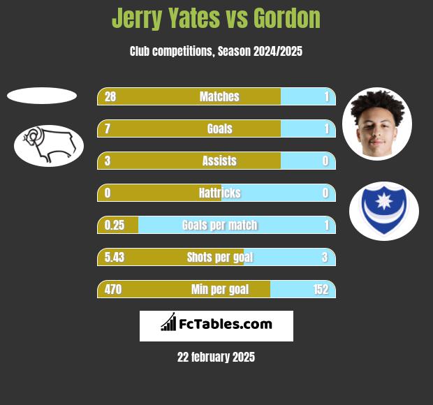 Jerry Yates vs Gordon h2h player stats