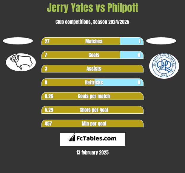 Jerry Yates vs Philpott h2h player stats