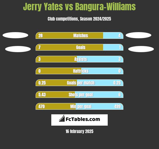 Jerry Yates vs Bangura-Williams h2h player stats