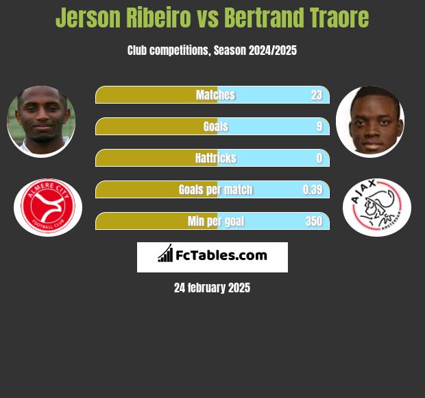 Jerson Ribeiro vs Bertrand Traore h2h player stats