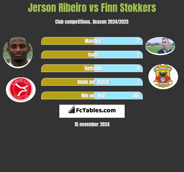 Jerson Ribeiro vs Finn Stokkers h2h player stats