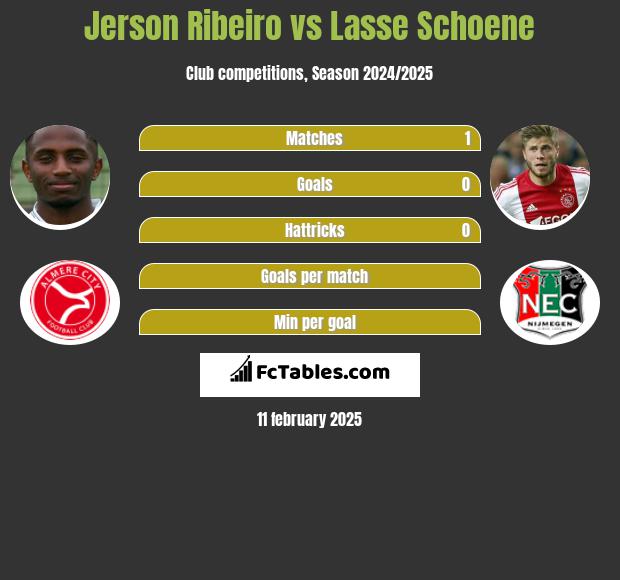 Jerson Ribeiro vs Lasse Schoene h2h player stats