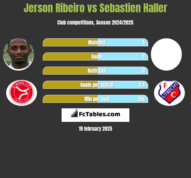 Jerson Ribeiro vs Sebastien Haller h2h player stats