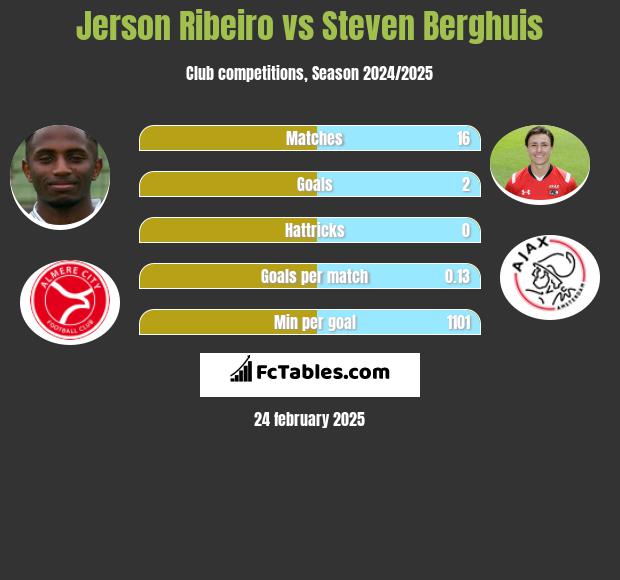 Jerson Ribeiro vs Steven Berghuis h2h player stats