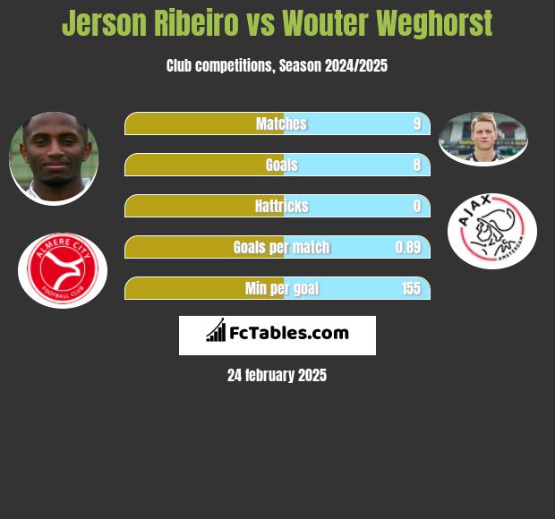 Jerson Ribeiro vs Wouter Weghorst h2h player stats