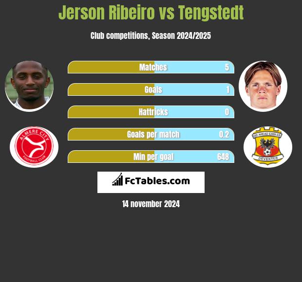 Jerson Ribeiro vs Tengstedt h2h player stats