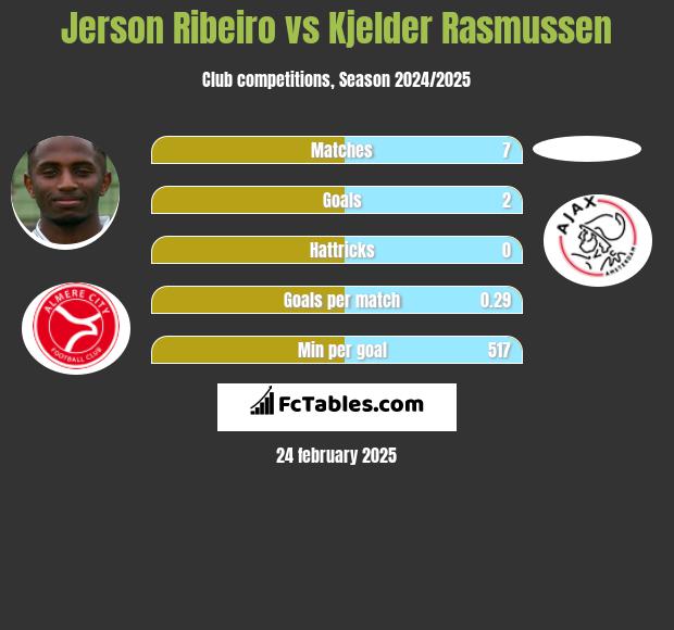 Jerson Ribeiro vs Kjelder Rasmussen h2h player stats