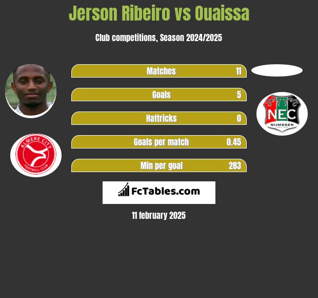 Jerson Ribeiro vs Ouaissa h2h player stats