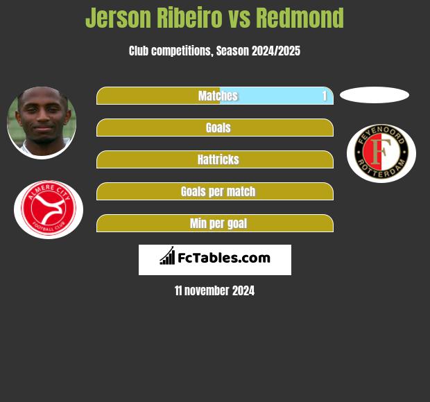 Jerson Ribeiro vs Redmond h2h player stats