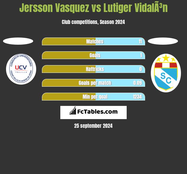 Jersson Vasquez vs Lutiger VidalÃ³n h2h player stats