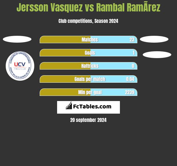 Jersson Vasquez vs Rambal RamÃ­rez h2h player stats