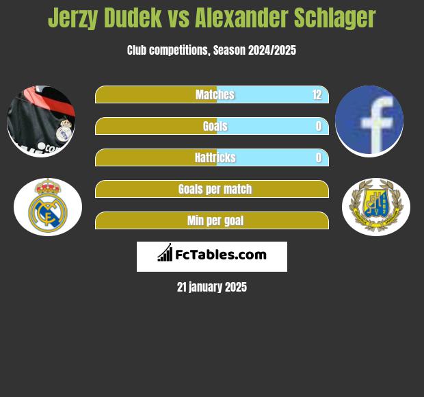 Jerzy Dudek vs Alexander Schlager h2h player stats