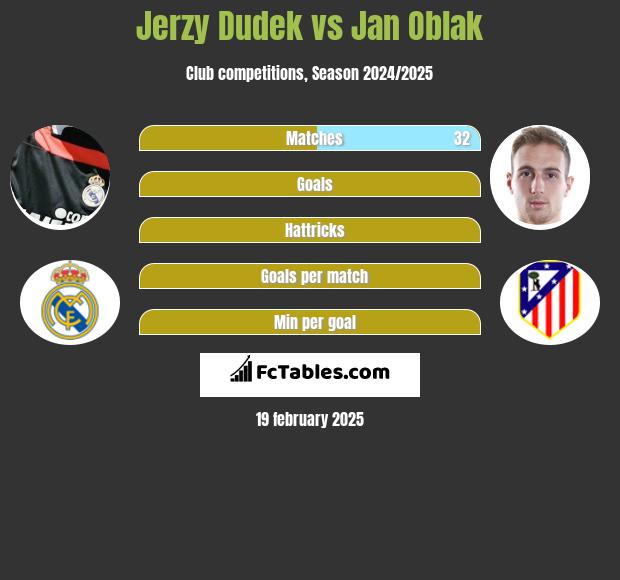 Jerzy Dudek vs Jan Oblak h2h player stats