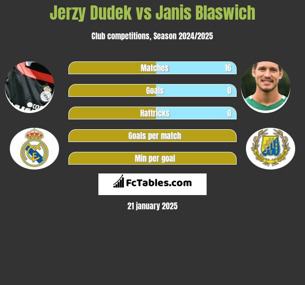 Jerzy Dudek vs Janis Blaswich h2h player stats