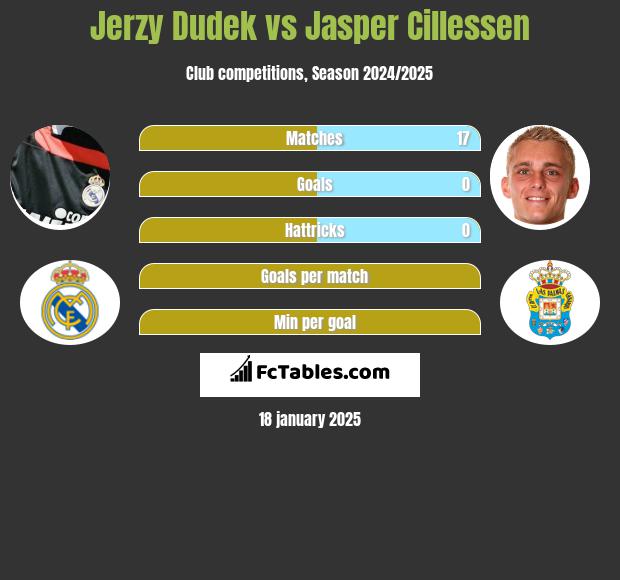 Jerzy Dudek vs Jasper Cillessen h2h player stats