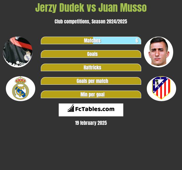 Jerzy Dudek vs Juan Musso h2h player stats