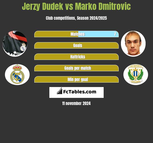 Jerzy Dudek vs Marko Dmitrovic h2h player stats