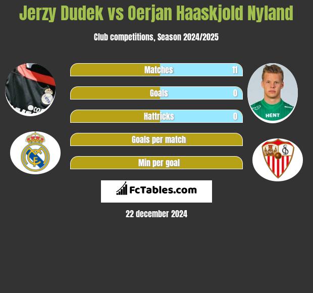 Jerzy Dudek vs Oerjan Haaskjold Nyland h2h player stats