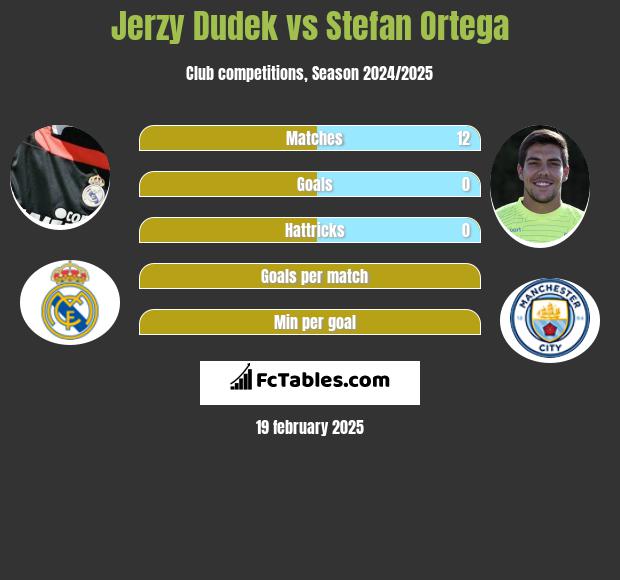 Jerzy Dudek vs Stefan Ortega h2h player stats