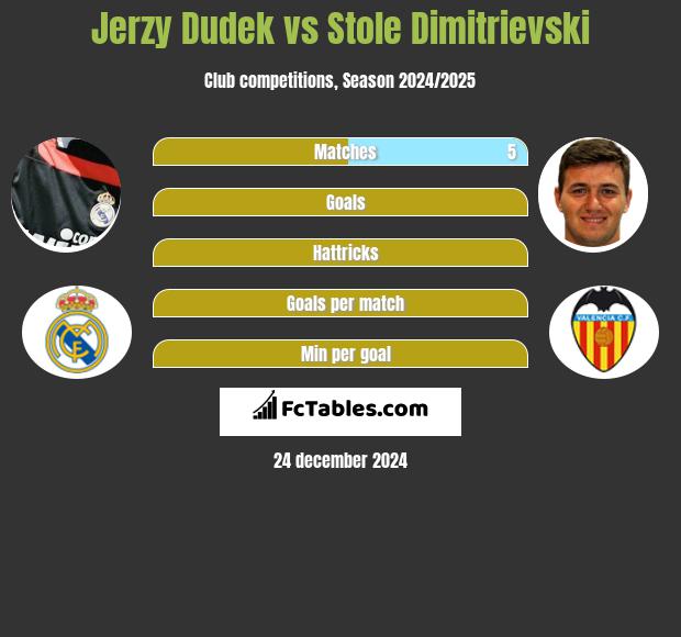 Jerzy Dudek vs Stole Dimitrievski h2h player stats